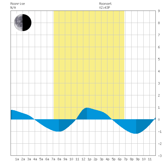 Reaves Point 0.8mi NE tide chart for Friday, October 6, 2023