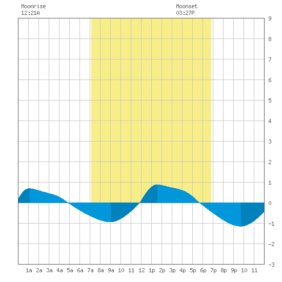 Reaves Point 0.8mi NE tide chart for Saturday, October 7, 2023