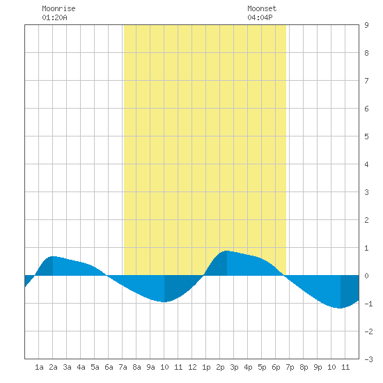 Reaves Point 0.8mi NE tide chart for Sunday, October 8, 2023
