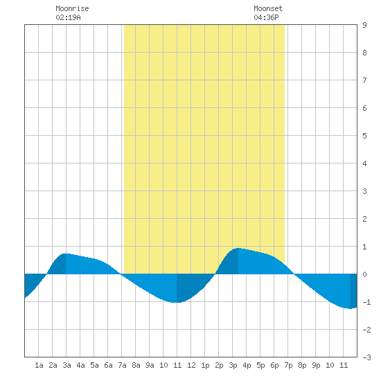 Reaves Point 0.8mi NE tide chart for Monday, October 9, 2023