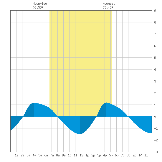 Reaves Point 0.8mi NE tide chart for Friday, November 10, 2023