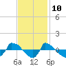 Reaves Point 0.8mi NE tide chart for Friday, November 10, 2023