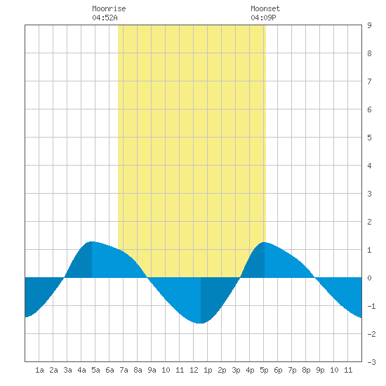 Reaves Point 0.8mi NE tide chart for Saturday, November 11, 2023