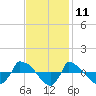 Reaves Point 0.8mi NE tide chart for Saturday, November 11, 2023
