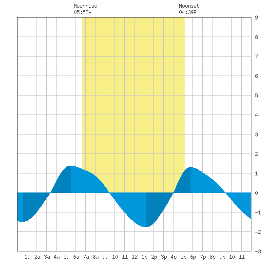 Reaves Point 0.8mi NE tide chart for Sunday, November 12, 2023