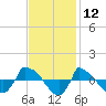 Reaves Point 0.8mi NE tide chart for Sunday, November 12, 2023