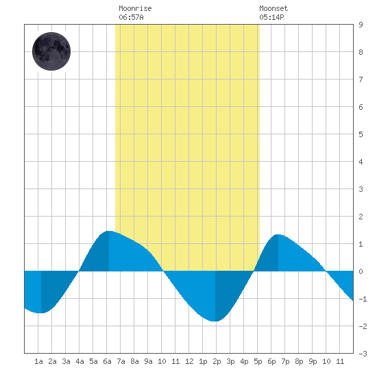 Reaves Point 0.8mi NE tide chart for Monday, November 13, 2023