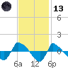 Reaves Point 0.8mi NE tide chart for Monday, November 13, 2023