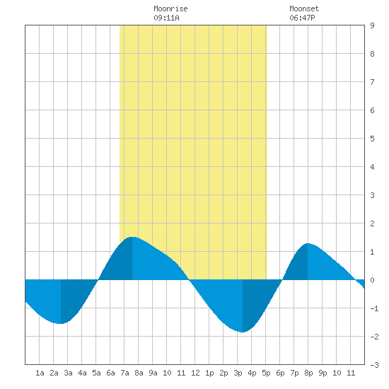 Reaves Point 0.8mi NE tide chart for Wednesday, November 15, 2023
