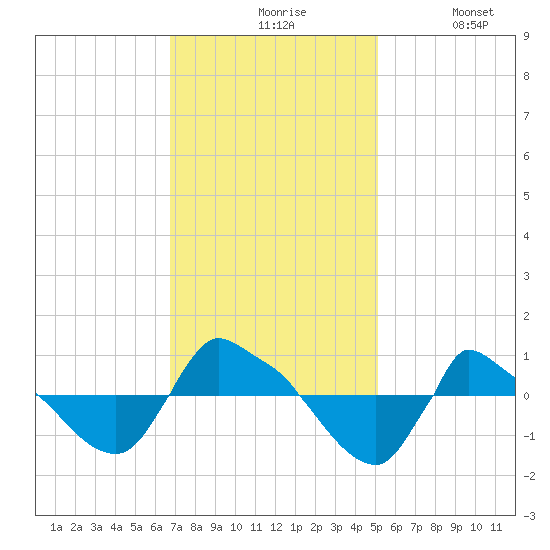 Reaves Point 0.8mi NE tide chart for Friday, November 17, 2023