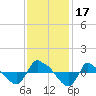 Reaves Point 0.8mi NE tide chart for Friday, November 17, 2023