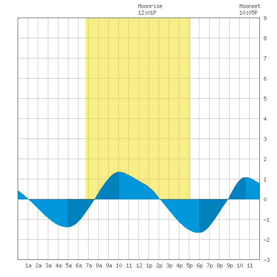 Reaves Point 0.8mi NE tide chart for Saturday, November 18, 2023