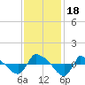 Reaves Point 0.8mi NE tide chart for Saturday, November 18, 2023