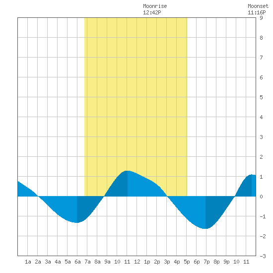 Reaves Point 0.8mi NE tide chart for Sunday, November 19, 2023