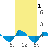 Reaves Point 0.8mi NE tide chart for Wednesday, November 1, 2023