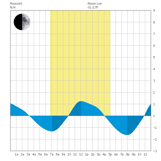 Reaves Point 0.8mi NE tide chart for Monday, November 20, 2023