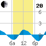 Reaves Point 0.8mi NE tide chart for Monday, November 20, 2023