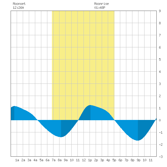 Reaves Point 0.8mi NE tide chart for Tuesday, November 21, 2023