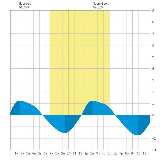 Reaves Point 0.8mi NE tide chart for Wednesday, November 22, 2023