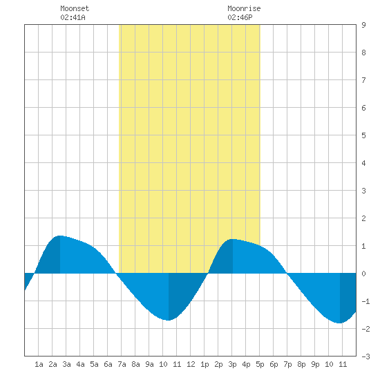 Reaves Point 0.8mi NE tide chart for Thursday, November 23, 2023
