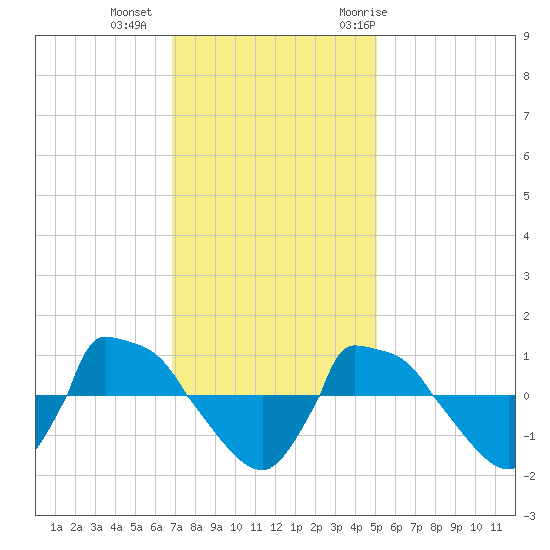Reaves Point 0.8mi NE tide chart for Friday, November 24, 2023