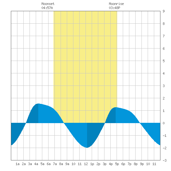 Reaves Point 0.8mi NE tide chart for Saturday, November 25, 2023