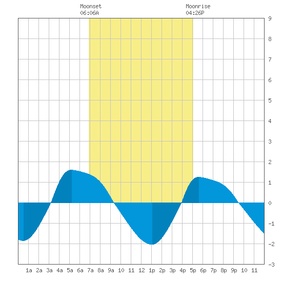 Reaves Point 0.8mi NE tide chart for Sunday, November 26, 2023