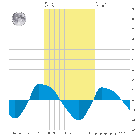 Reaves Point 0.8mi NE tide chart for Monday, November 27, 2023