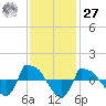 Reaves Point 0.8mi NE tide chart for Monday, November 27, 2023