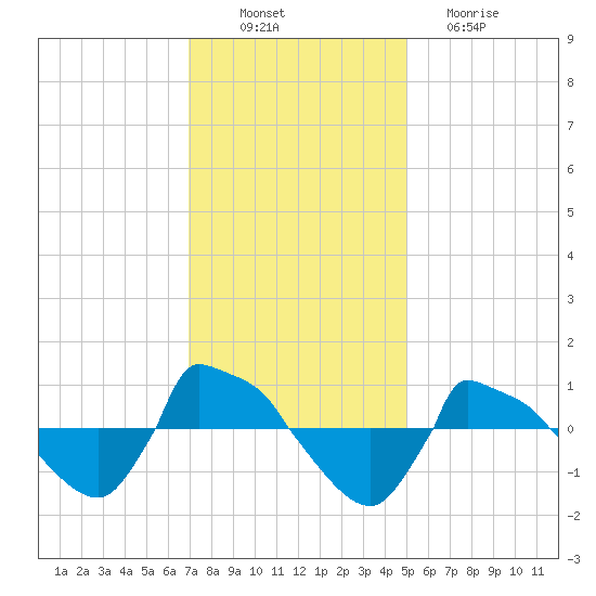 Reaves Point 0.8mi NE tide chart for Wednesday, November 29, 2023