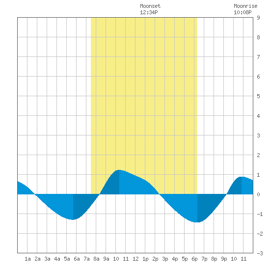 Reaves Point 0.8mi NE tide chart for Thursday, November 2, 2023