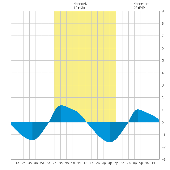 Reaves Point 0.8mi NE tide chart for Thursday, November 30, 2023