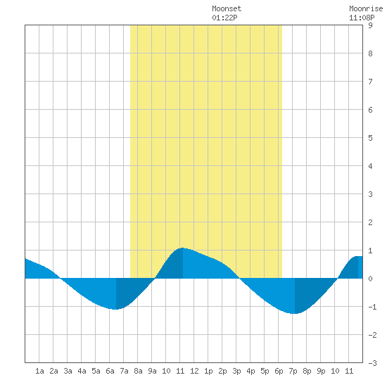 Reaves Point 0.8mi NE tide chart for Friday, November 3, 2023