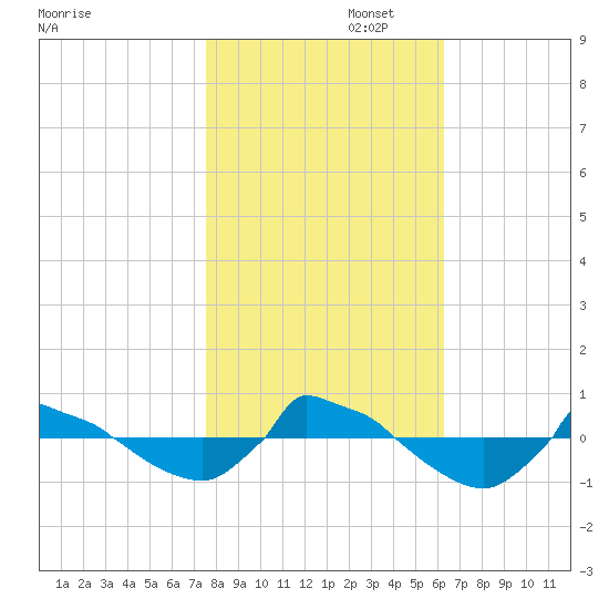 Reaves Point 0.8mi NE tide chart for Saturday, November 4, 2023