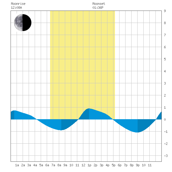 Reaves Point 0.8mi NE tide chart for Sunday, November 5, 2023