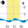 Reaves Point 0.8mi NE tide chart for Sunday, November 5, 2023