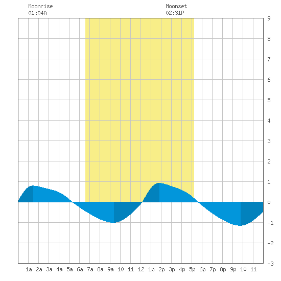 Reaves Point 0.8mi NE tide chart for Tuesday, November 7, 2023