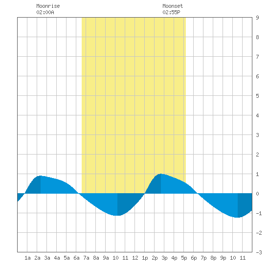 Reaves Point 0.8mi NE tide chart for Wednesday, November 8, 2023