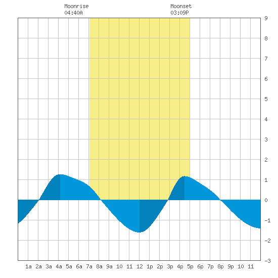 Reaves Point 0.8mi NE tide chart for Sunday, December 10, 2023