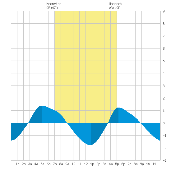 Reaves Point 0.8mi NE tide chart for Monday, December 11, 2023
