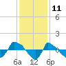 Reaves Point 0.8mi NE tide chart for Monday, December 11, 2023