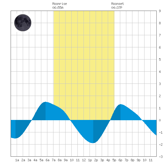 Reaves Point 0.8mi NE tide chart for Tuesday, December 12, 2023