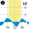 Reaves Point 0.8mi NE tide chart for Tuesday, December 12, 2023