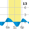 Reaves Point 0.8mi NE tide chart for Wednesday, December 13, 2023