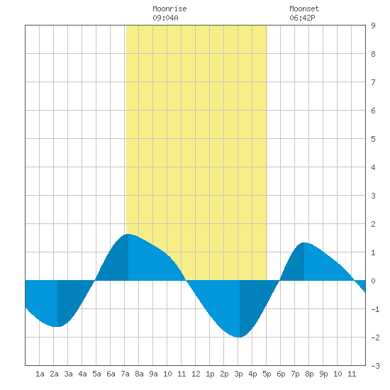 Reaves Point 0.8mi NE tide chart for Thursday, December 14, 2023