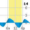 Reaves Point 0.8mi NE tide chart for Thursday, December 14, 2023