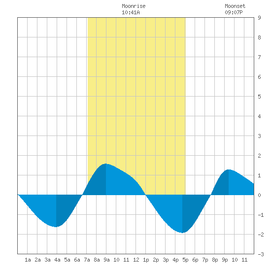 Reaves Point 0.8mi NE tide chart for Saturday, December 16, 2023
