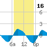 Reaves Point 0.8mi NE tide chart for Saturday, December 16, 2023
