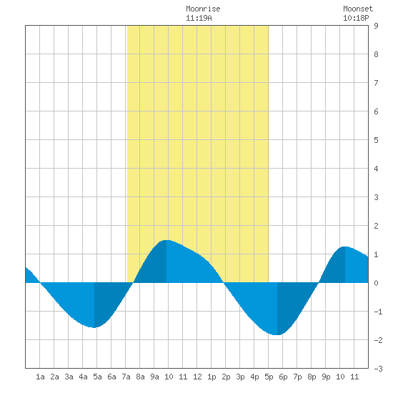 Reaves Point 0.8mi NE tide chart for Sunday, December 17, 2023