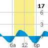 Reaves Point 0.8mi NE tide chart for Sunday, December 17, 2023